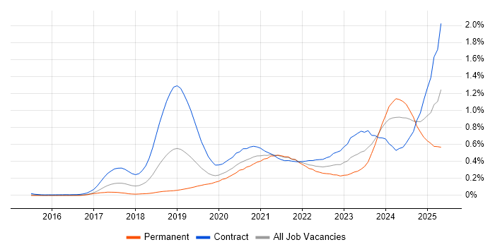 Job vacancy trend for PySpark in the City of London Job vacancy trend for PySpark in the City of London