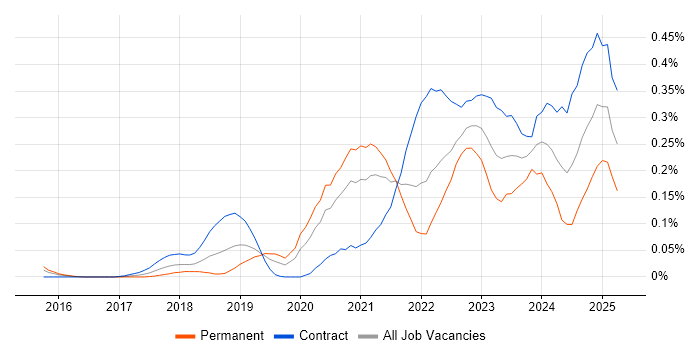 Job vacancy trend for pytest in the City of London Job vacancy trend for pytest in the City of London
