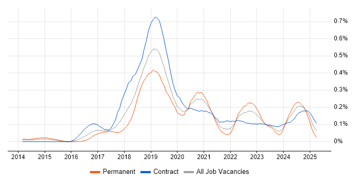 Job vacancy trend for Python Data Engineer in the City of London Job vacancy trend for Python Data Engineer in the City of London