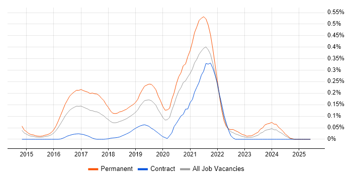Job vacancy trend for Python Developer - Fintech in the City of London Job vacancy trend for Python Developer - Fintech in the City of London