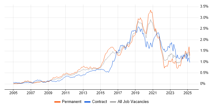 Job vacancy trend for Python Developer in the City of London