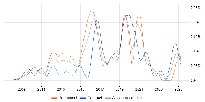 Job vacancy trend for Python/Django Developer in the City of London