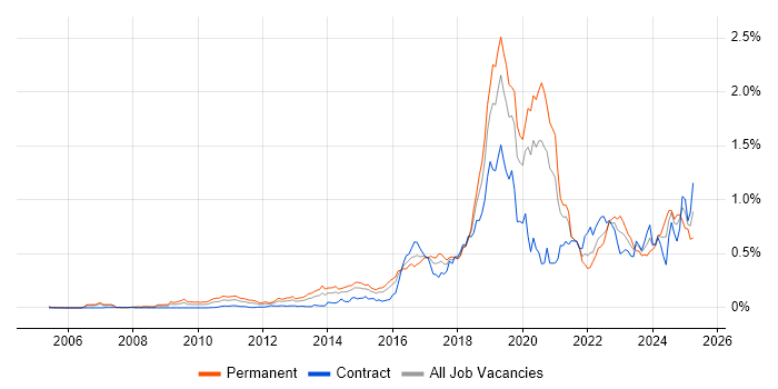 Job vacancy trend for Python Engineer in the City of London