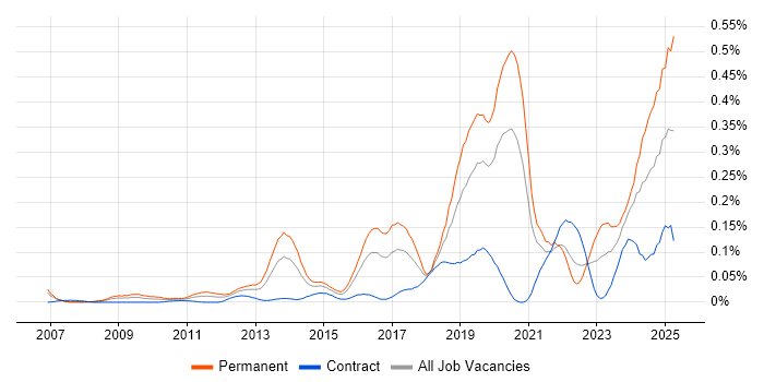 Job vacancy trend for Python Software Engineer in the City of London
