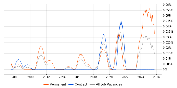 Python Team Leader job vacancy trend in the City of London