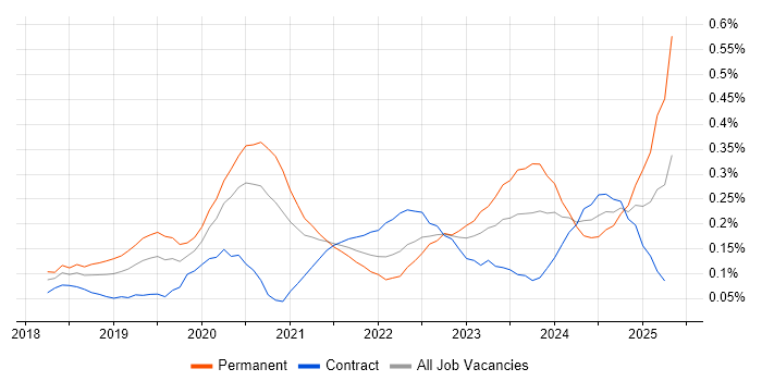 Job vacancy trend for PyTorch in the City of London Job vacancy trend for PyTorch in the City of London