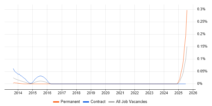 Job vacancy trend for PyXLL in the City of London