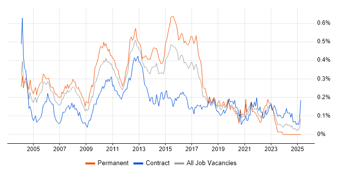 Job vacancy trend for QA Analyst in the City of London Job vacancy trend for QA Analyst in the City of London