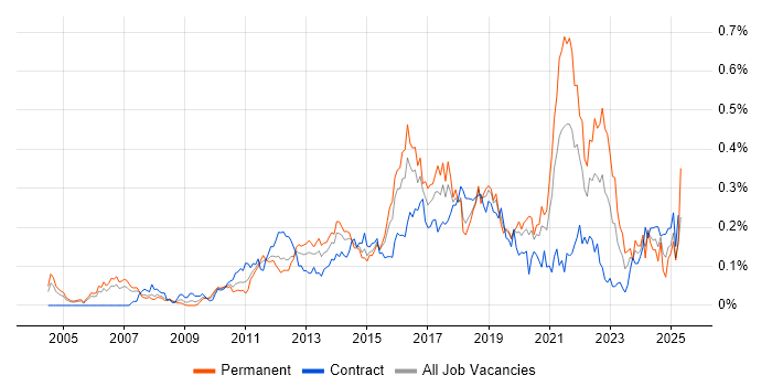 Job vacancy trend for QA Automation in the City of London Job vacancy trend for QA Automation in the City of London