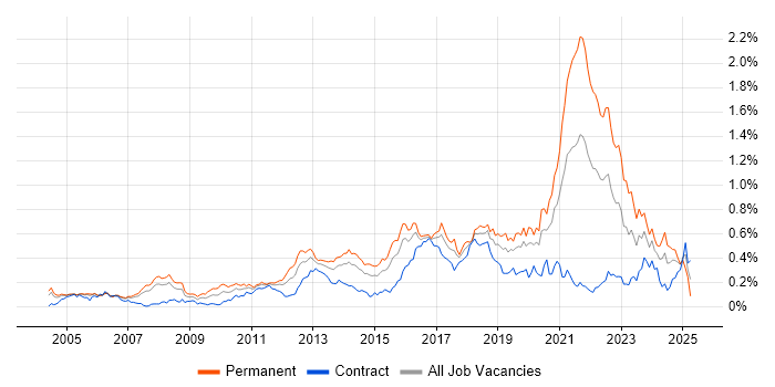 Job vacancy trend for QA Engineer in the City of London Job vacancy trend for QA Engineer in the City of London