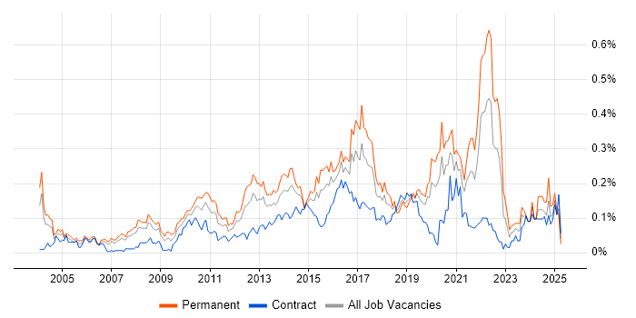 Job vacancy trend for QA Leader in the City of London