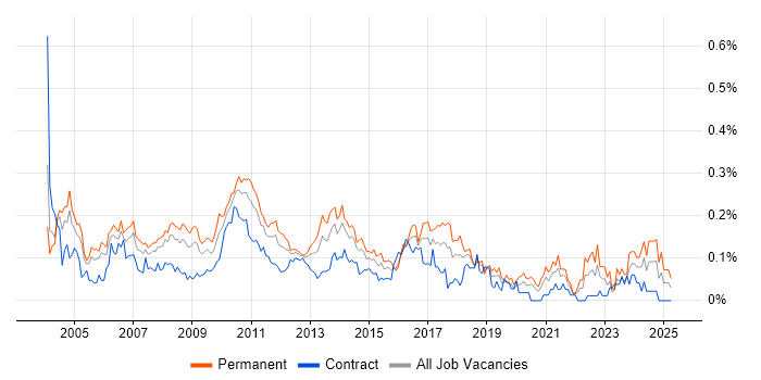 Job vacancy trend for QA Manager in the City of London