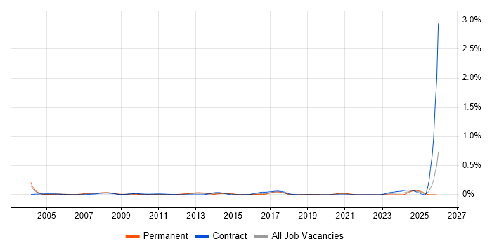 QA Specialist job vacancy trend in the City of London