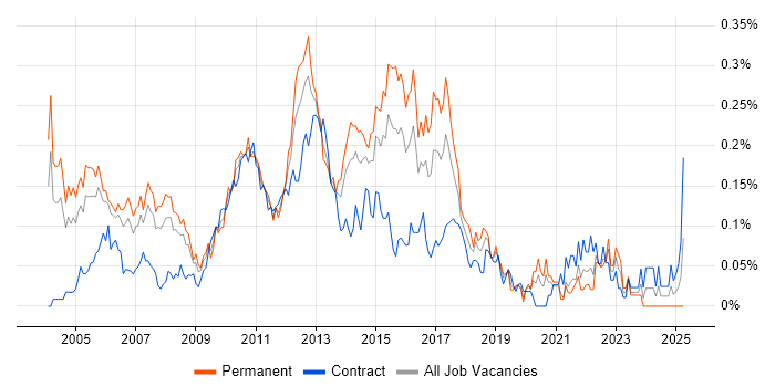 Job vacancy trend for QA Test Analyst in the City of London Job vacancy trend for QA Test Analyst in the City of London