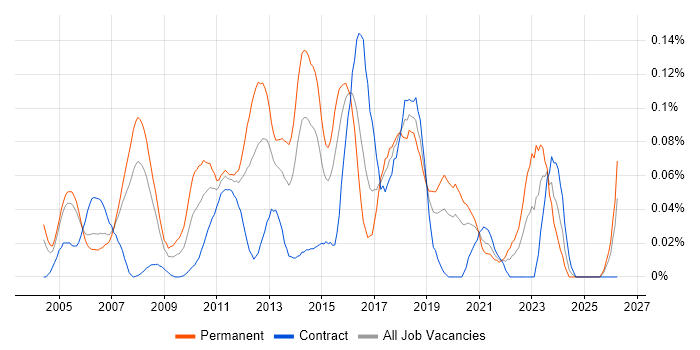 QA Test Engineer job vacancy trend in the City of London