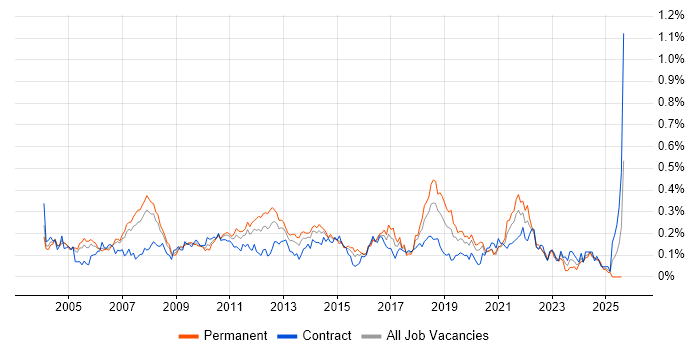 Job vacancy trend for QA Tester in the City of London