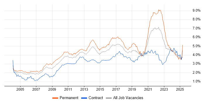 Job vacancy trend for QA in the City of London Job vacancy trend for QA in the City of London