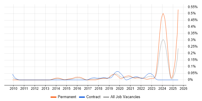 Job vacancy trend for QGIS in the City of London