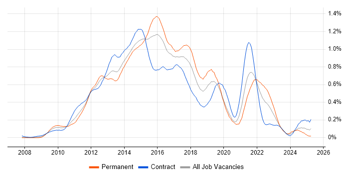 Job vacancy trend for QlikView in the City of London