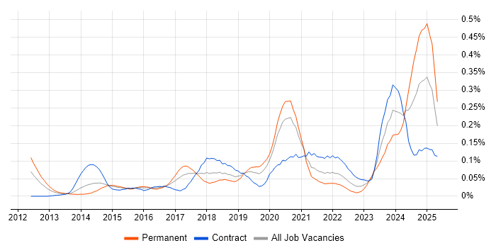 Job vacancy trend for QRadar in the City of London Job vacancy trend for QRadar in the City of London