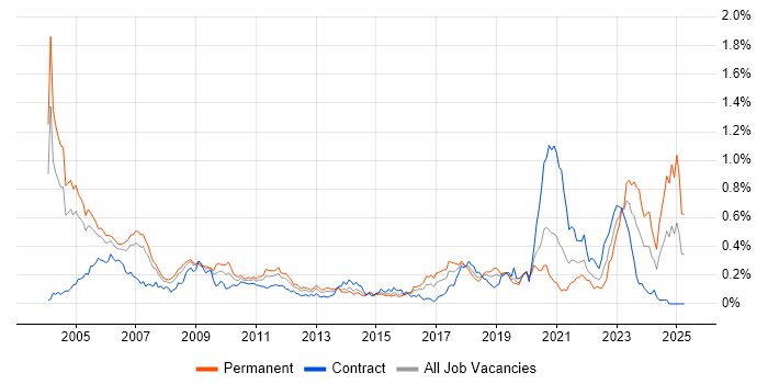 Job vacancy trend for Qualitative Analyst in the City of London Job vacancy trend for Qualitative Analyst in the City of London