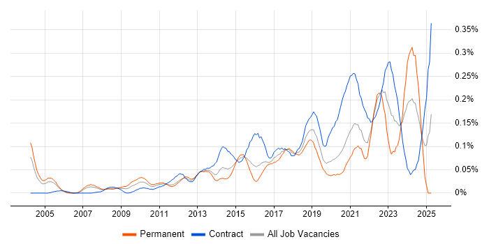 Job vacancy trend for Qualitative Research in the City of London
