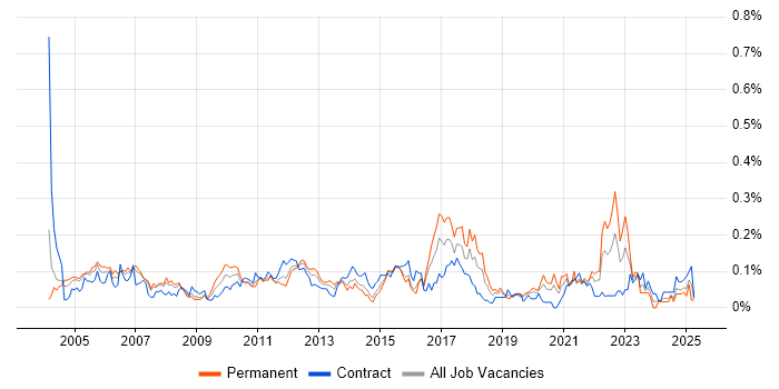 Job vacancy trend for Quality Analyst in the City of London