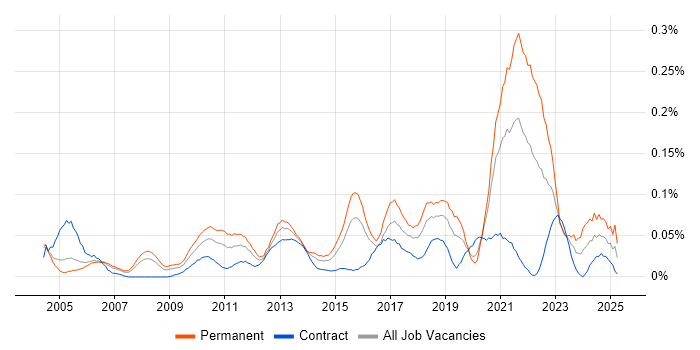 Job vacancy trend for Quality Engineer in the City of London