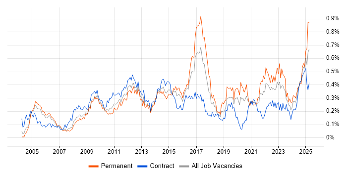 Job vacancy trend for Quality Management in the City of London Job vacancy trend for Quality Management in the City of London
