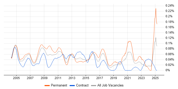 Job vacancy trend for Quality Manager in the City of London