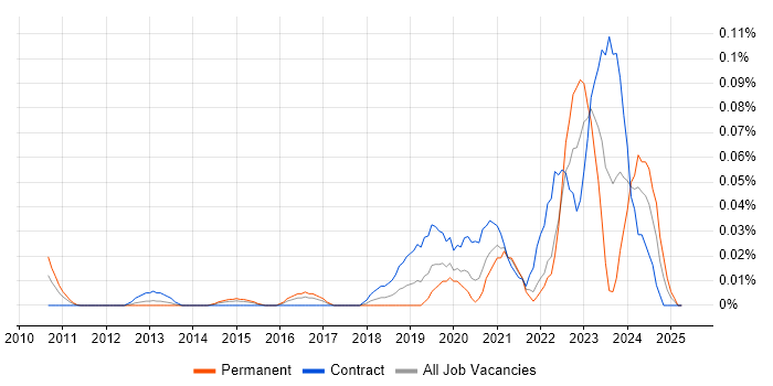 Job vacancy trend for Qualtrics in the City of London Job vacancy trend for Qualtrics in the City of London