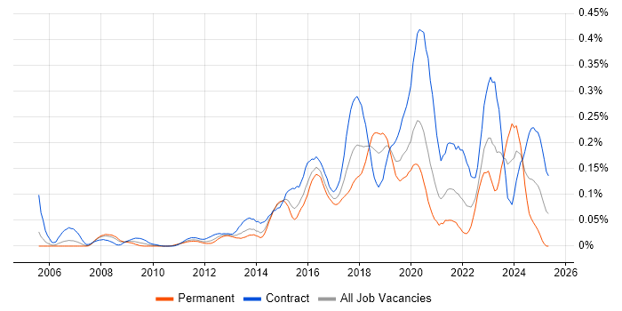 Job vacancy trend for Qualys in the City of London Job vacancy trend for Qualys in the City of London