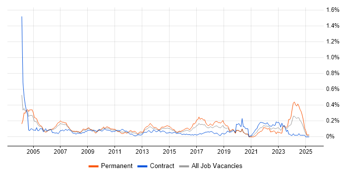 Job vacancy trend for Quantitative Analysis in the City of London Job vacancy trend for Quantitative Analysis in the City of London