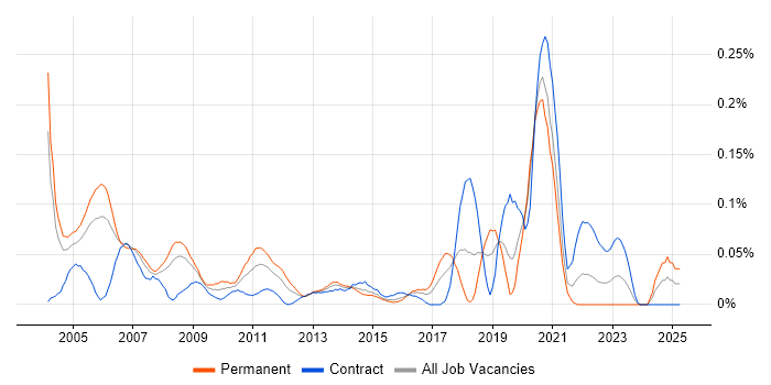 Job vacancy trend for Quantitative Analyst Developer in the City of London