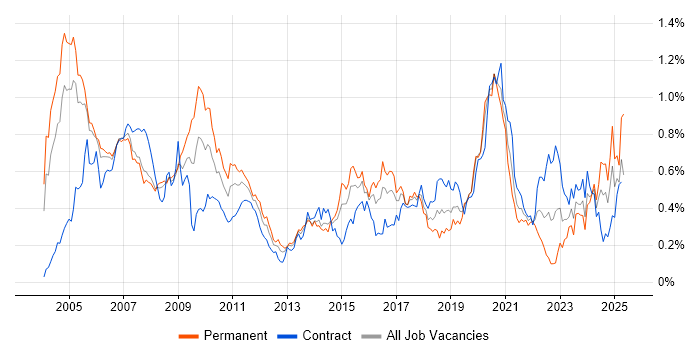 Job vacancy trend for Quantitative Developer in the City of London Job vacancy trend for Quantitative Developer in the City of London