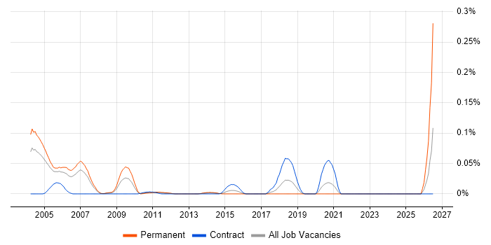 Quantitative Modeller job vacancy trend in the City of London