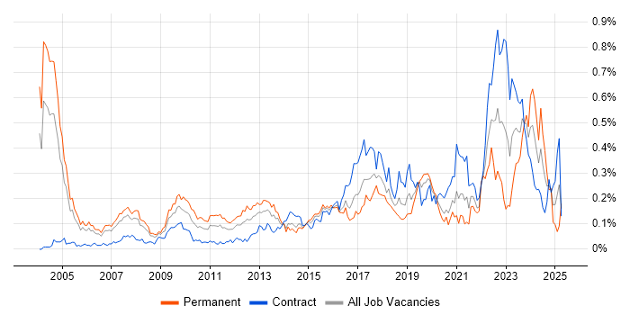 Job vacancy trend for Quantitative Research in the City of London Job vacancy trend for Quantitative Research in the City of London