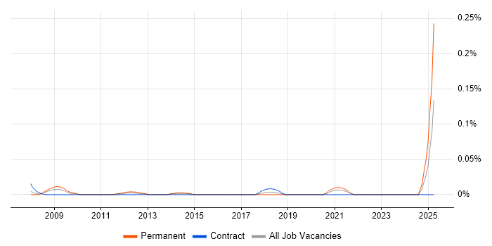 Job vacancy trend for Quantity Surveyor in the City of London