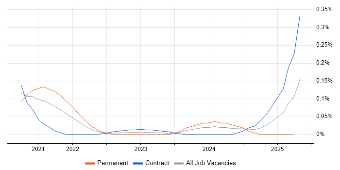 Job vacancy trend for Quarkus in the City of London Job vacancy trend for Quarkus in the City of London