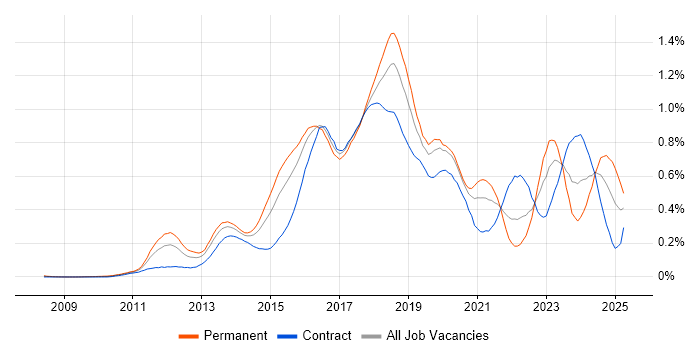 Job vacancy trend for RabbitMQ in the City of London Job vacancy trend for RabbitMQ in the City of London