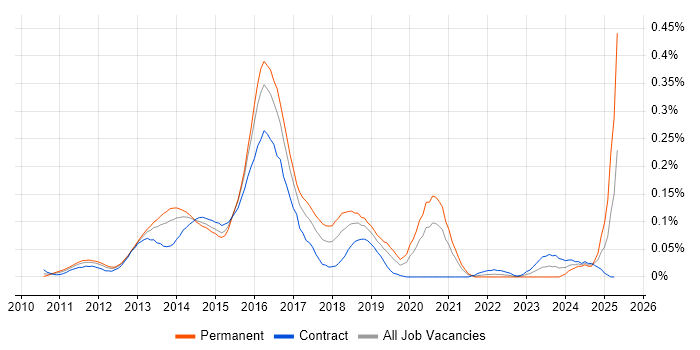 Job vacancy trend for Rackspace in the City of London