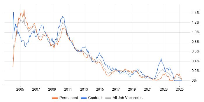 Job vacancy trend for RAD in the City of London