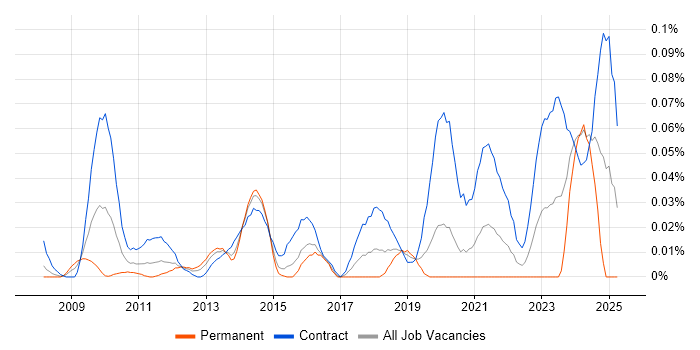 Job vacancy trend for Radio Access Network in the City of London