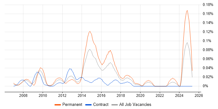 Job vacancy trend for Raiser’s Edge in the City of London Job vacancy trend for Raiser’s Edge in the City of London