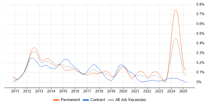 Job vacancy trend for Razor View Engine in the City of London