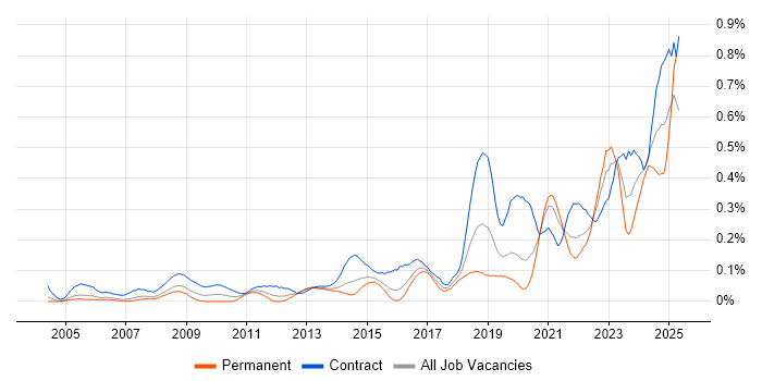 Job vacancy trend for RBAC in the City of London Job vacancy trend for RBAC in the City of London