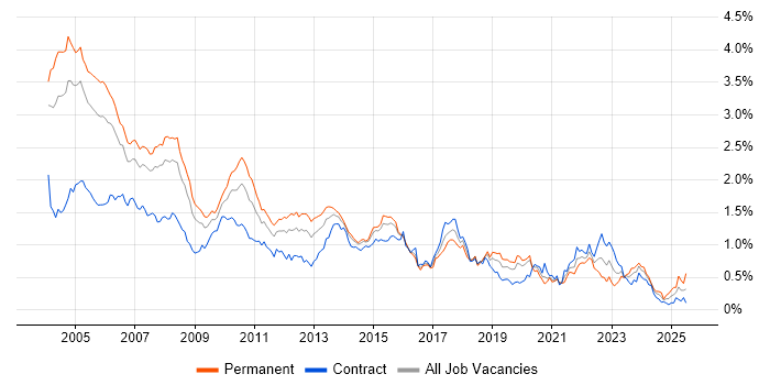 Job vacancy trend for RDBMS in the City of London