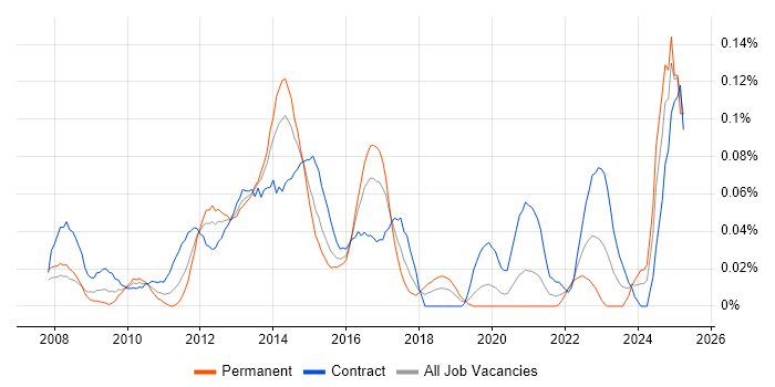 Job vacancy trend for RDF in the City of London