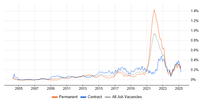 Job vacancy trend for Re-Platforming in the City of London