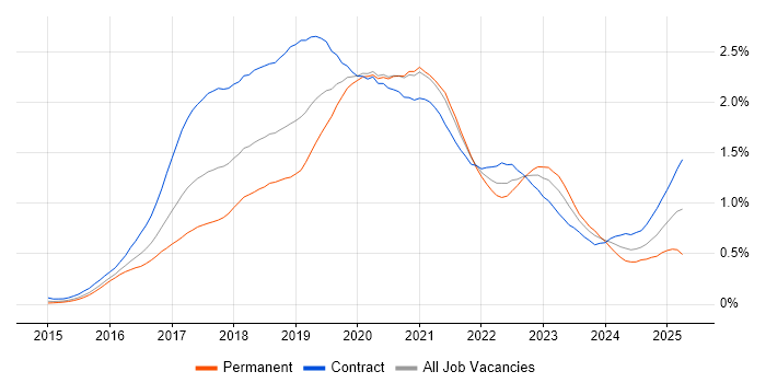 Job vacancy trend for React Developer in the City of London Job vacancy trend for React Developer in the City of London